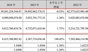 2024年?duì)I收凈利雙降,，雙匯擬分紅26億